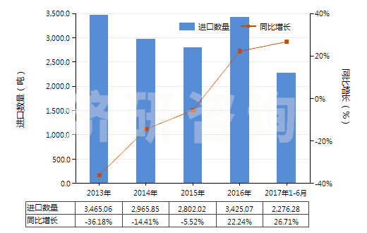 2013-2017年6月中國鞣酸及其鹽、醚、酯和其他衍生物(HS32019090)進口量及增速統(tǒng)計